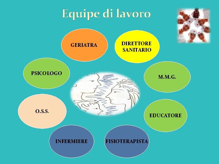 Equipe di lavoro GERIATRA DIRETTORE SANITARIO PSICOLOGO M. M. G. O. S. S. EDUCATORE