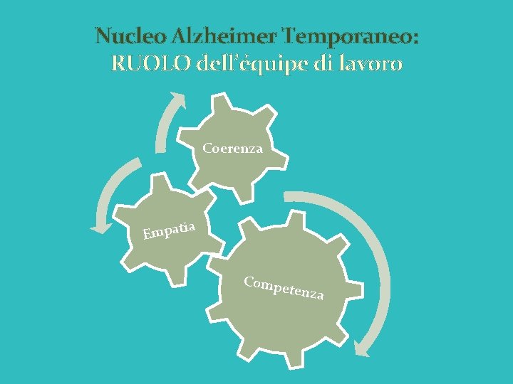 Nucleo Alzheimer Temporaneo: RUOLO dell’équipe di lavoro Coerenza ia Empat Compe tenza 