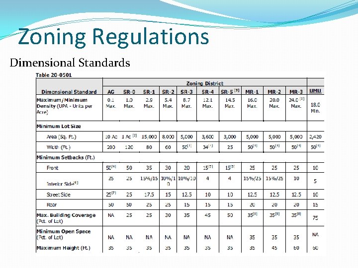 Review of Zoning Zoning Regulations Zoning authority is