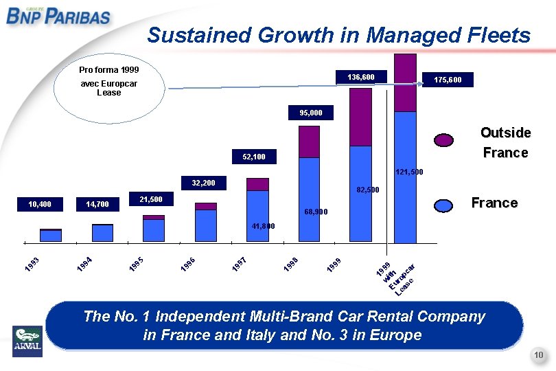 Sustained Growth in Managed Fleets Pro forma 1999 136, 600 avec Europcar Lease 175,