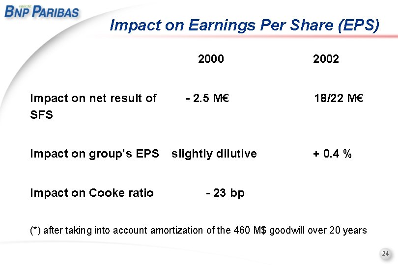Impact on Earnings Per Share (EPS) 2000 2002 Impact on net result of -