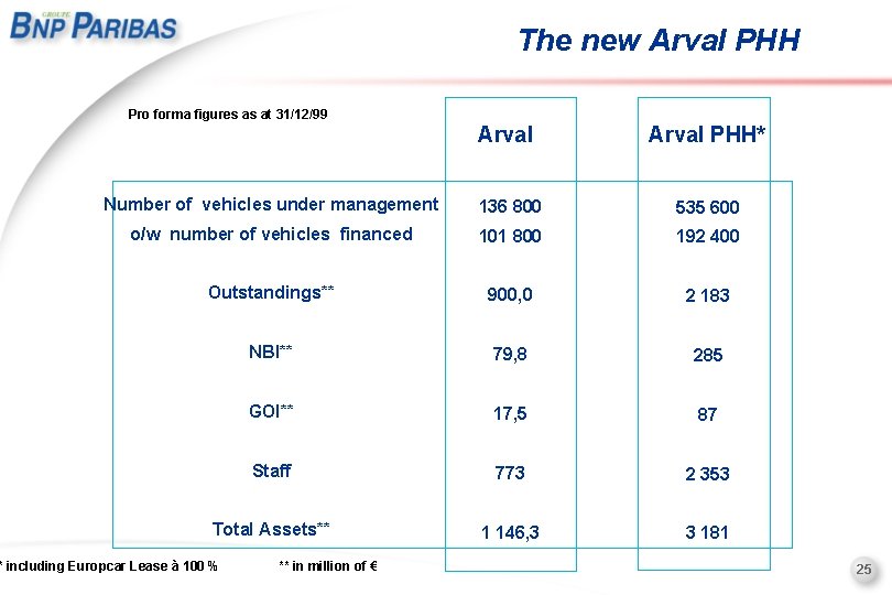 The new Arval PHH Pro forma figures as at 31/12/99 Arval PHH* Number of