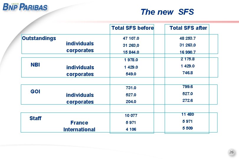 The new SFS Total SFS before Outstandings NBI GOI Staff individuals corporates France International