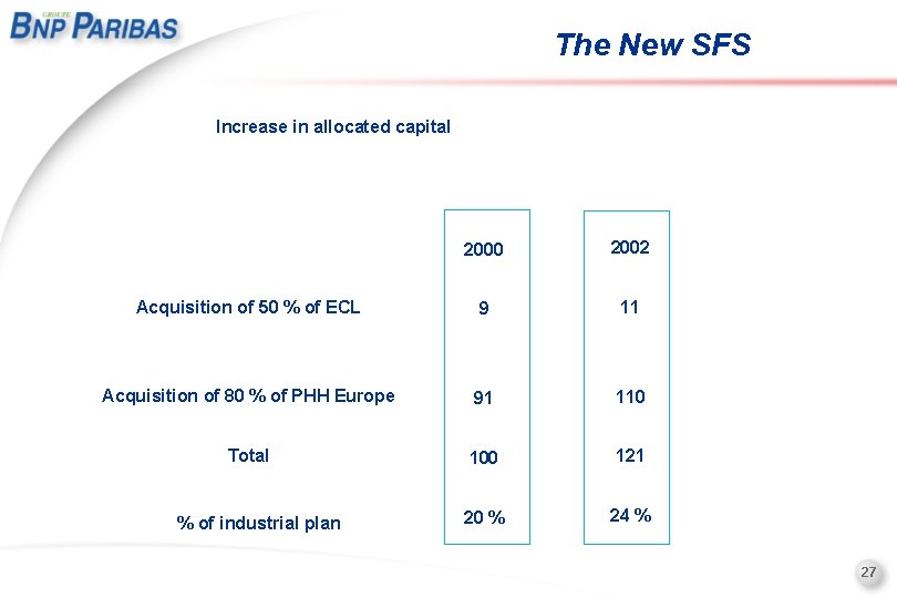 The New SFS Increase in allocated capital 2000 2002 Acquisition of 50 % of