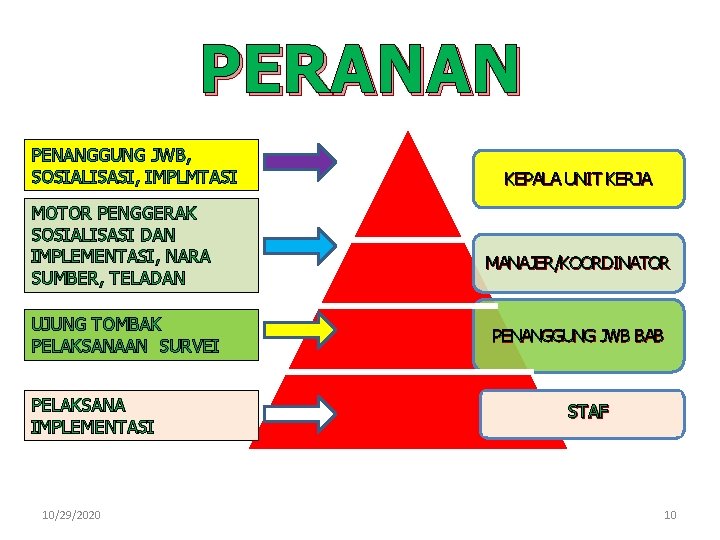 PERANAN PENANGGUNG JWB, SOSIALISASI, IMPLMTASI MOTOR PENGGERAK SOSIALISASI DAN IMPLEMENTASI, NARA SUMBER, TELADAN UJUNG