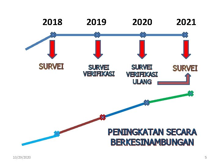 2018 SURVEI 2019 SURVEI VERIFIKASI 2020 2021 SURVEI VERIFIKASI ULANG SURVEI PENINGKATAN SECARA BERKESINAMBUNGAN