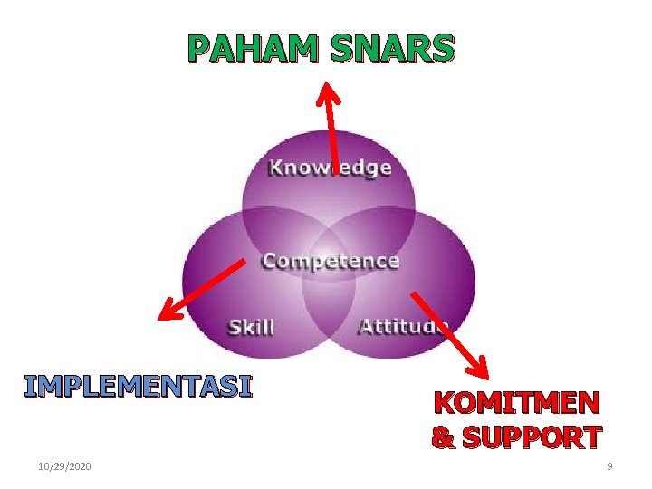 PAHAM SNARS IMPLEMENTASI 10/29/2020 KOMITMEN & SUPPORT 9 