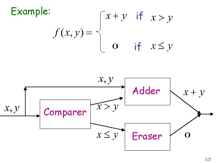 Example: if if Adder Comparer Eraser 115 Example: if if Adder Comparer Eraser 115