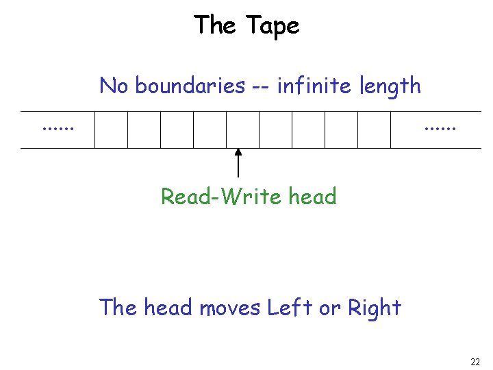 The Tape No boundaries -- infinite length. . . Read-Write head The head moves The Tape No boundaries -- infinite length. . . Read-Write head The head moves