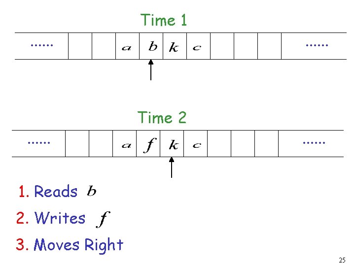 . . . Time 1 Time 2 . . . 1. Reads 2. Writes . . . Time 1 Time 2 . . . 1. Reads 2. Writes
