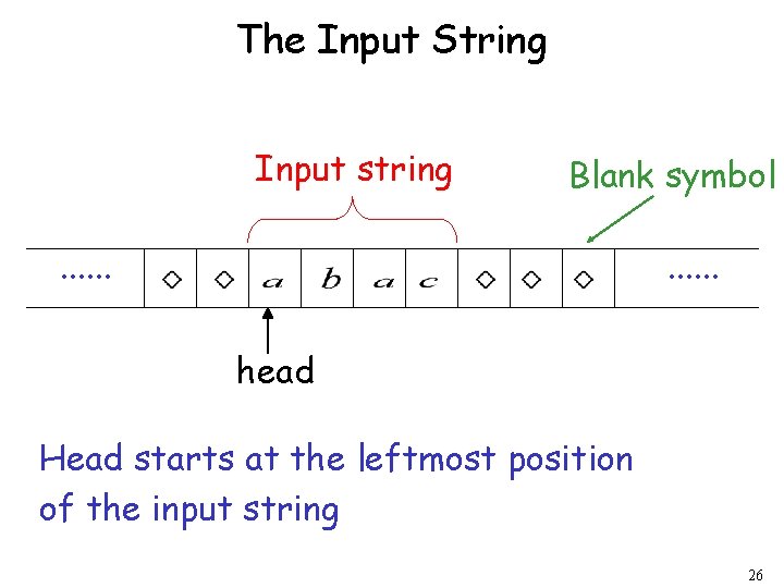 The Input String Input string Blank symbol . . . head Head starts at The Input String Input string Blank symbol . . . head Head starts at