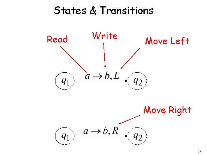 States & Transitions Read Write Move Left Move Right 28 States & Transitions Read Write Move Left Move Right 28