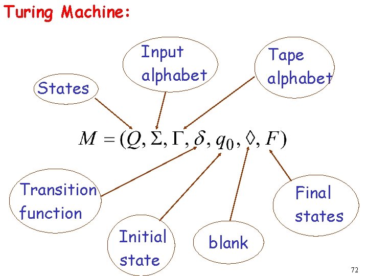 Turing Machine: States Input alphabet Tape alphabet Transition function Initial state Final states blank Turing Machine: States Input alphabet Tape alphabet Transition function Initial state Final states blank