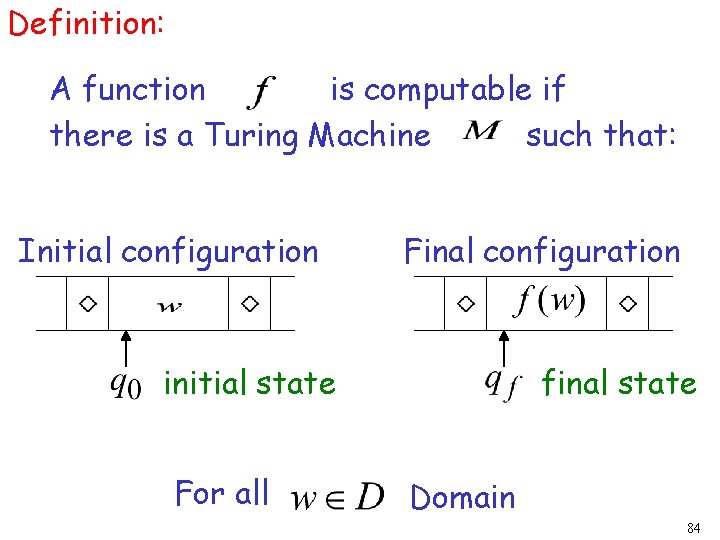 Definition: A function is computable if there is a Turing Machine such that: Initial Definition: A function is computable if there is a Turing Machine such that: Initial