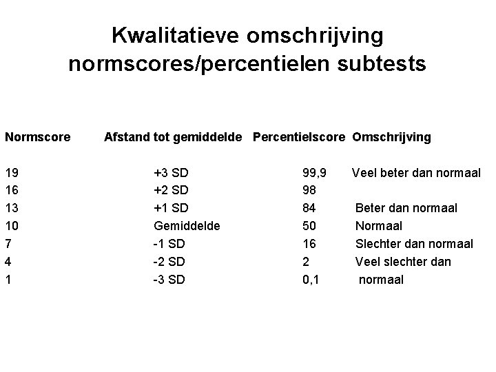 Kwalitatieve omschrijving normscores/percentielen subtests Normscore 19 16 13 10 7 4 1 Afstand tot