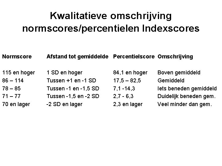 Kwalitatieve omschrijving normscores/percentielen Indexscores Normscore Afstand tot gemiddelde Percentielscore Omschrijving 115 en hoger 86