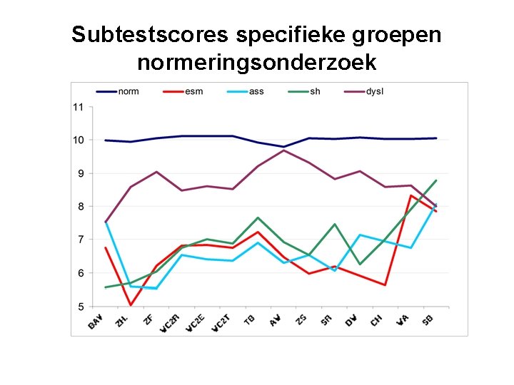 Subtestscores specifieke groepen normeringsonderzoek 