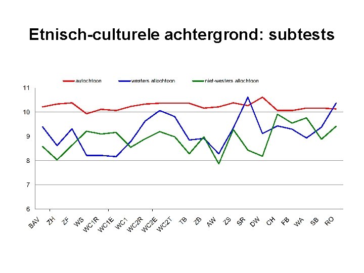 Etnisch-culturele achtergrond: subtests 