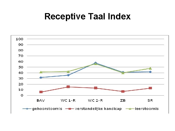 Receptive Taal Index 