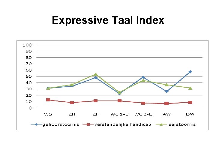 Expressive Taal Index 