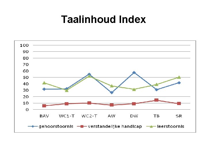 Taalinhoud Index 