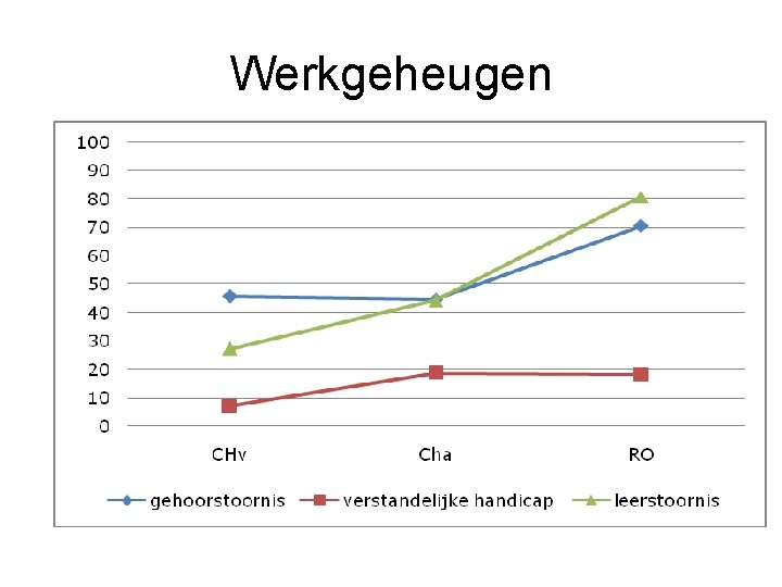 Werkgeheugen 