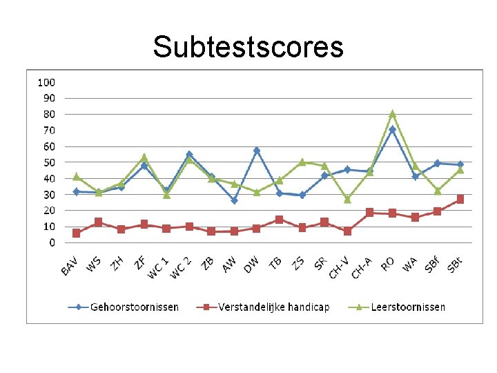 Subtestscores 