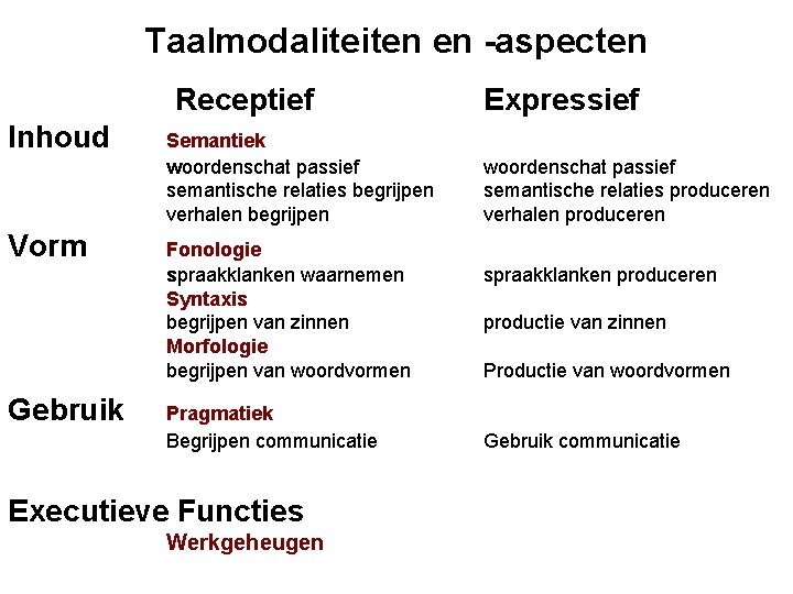 Taalmodaliteiten en -aspecten Receptief Inhoud Vorm Gebruik Semantiek woordenschat passief semantische relaties begrijpen verhalen