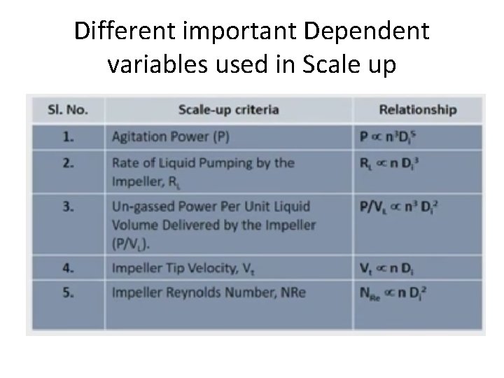 Different important Dependent variables used in Scale up 