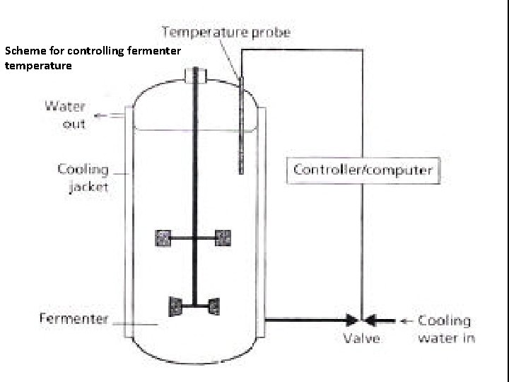 Scheme for controlling fermenter temperature 