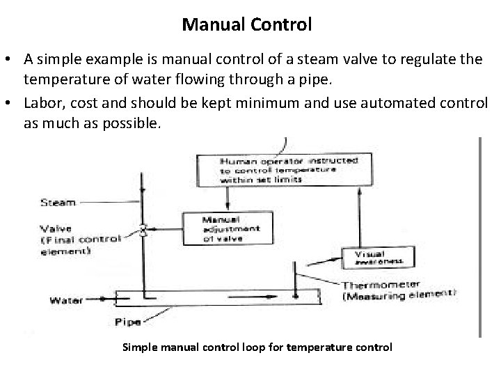 Manual Control • A simple example is manual control of a steam valve to