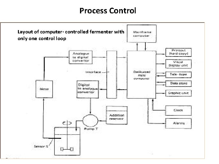 Process Control Layout of computer- controlled fermenter with only one control loop 