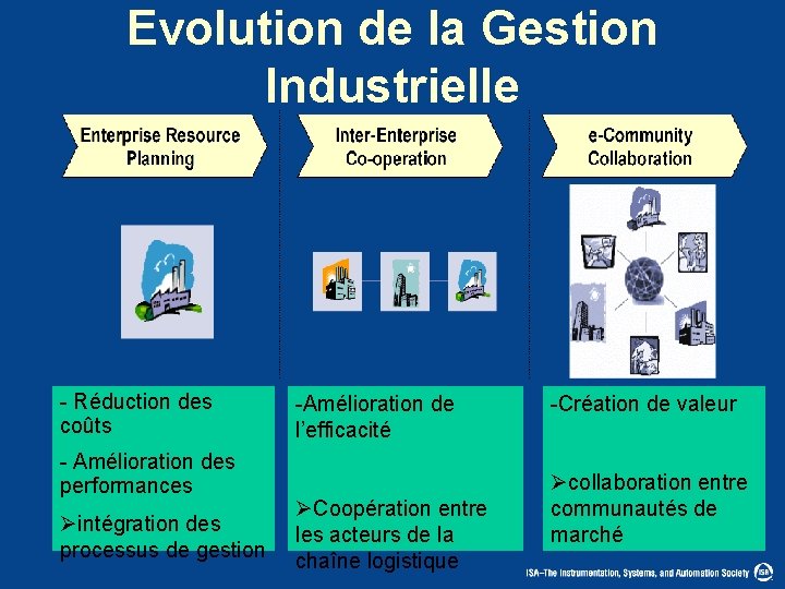 Evolution de la Gestion Industrielle - Réduction des coûts - Amélioration des performances Øintégration