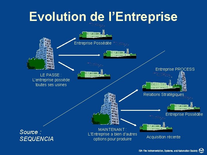 Evolution de l’Entreprise Possédée Entreprise PROCESS LE PASSE : L’entreprise possède toutes ses usines