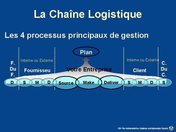 La Chaîne Logistique Les 4 processus principaux de gestion Plan F. Du F. D