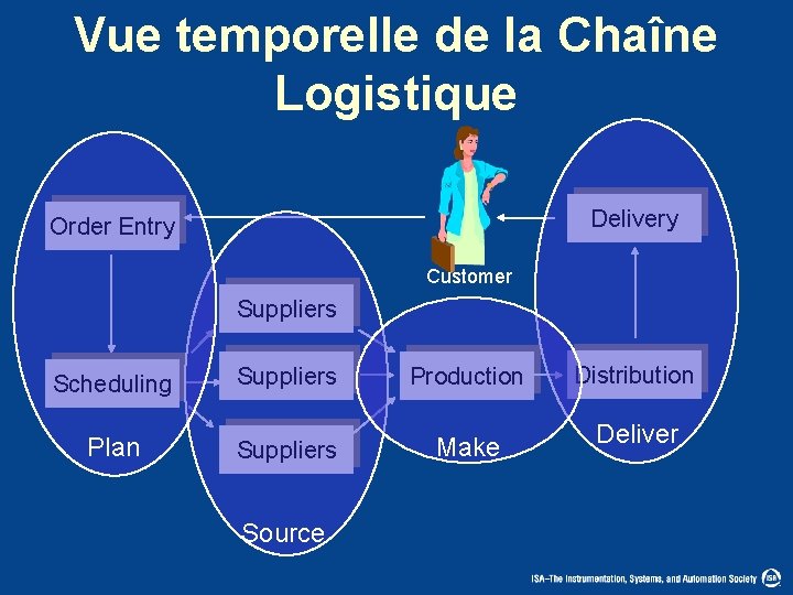 Vue temporelle de la Chaîne Logistique Delivery Order Entry Customer Suppliers Scheduling Plan Suppliers