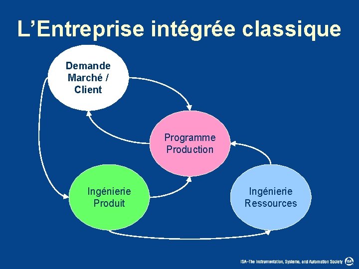 L’Entreprise intégrée classique Demande Marché / Client Programme Production Ingénierie Produit Ingénierie Ressources 