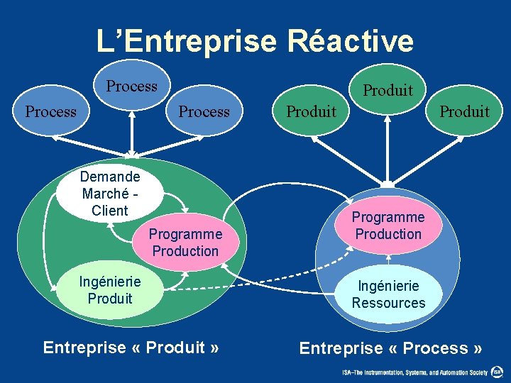 L’Entreprise Réactive Process Produit Process Demande Marché - Client Programme Production Ingénierie Produit Entreprise