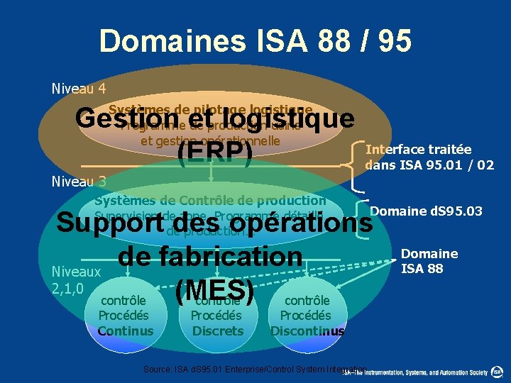 Domaines ISA 88 / 95 Niveau 4 Systèmes de pilotage logistique Programme de production