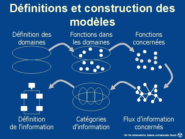 Définitions et construction des modèles Définition des domaines Fonctions dans les domaines Fonctions concernées