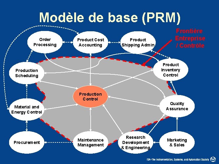 Modèle de base (PRM) Order Processing Product Cost Accounting Product Shipping Admin Product Inventory