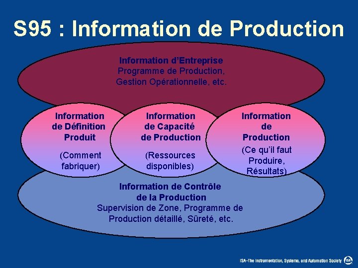 S 95 : Information de Production Information d’Entreprise Programme de Production, Gestion Opérationnelle, etc.