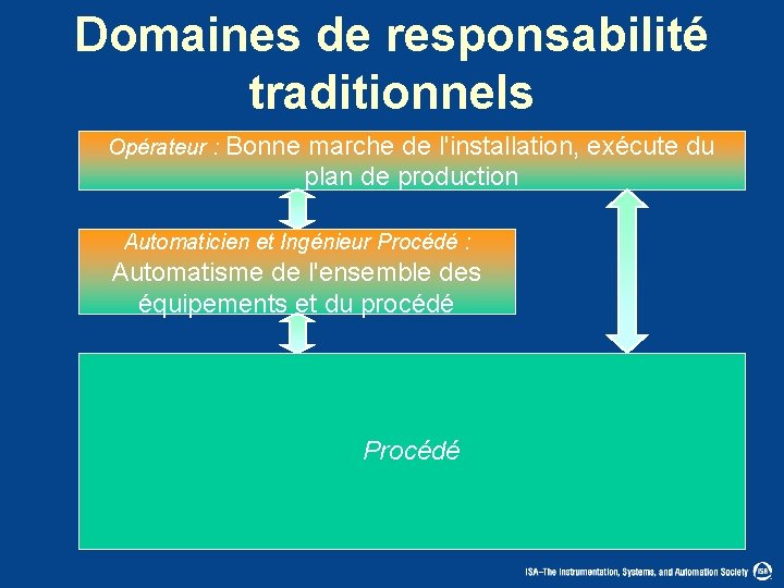 Domaines de responsabilité traditionnels Opérateur : Bonne marche de l'installation, exécute du plan de