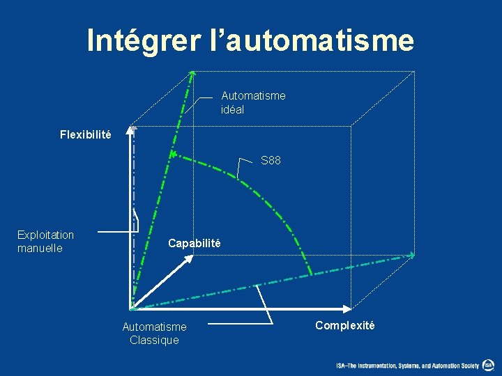 Intégrer l’automatisme Automatisme idéal Flexibilité S 88 Exploitation manuelle Capabilité Automatisme Classique Complexité 