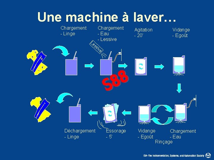Une machine à laver… Chargement - Linge Chargement - Eau - Lessive Le Agitation