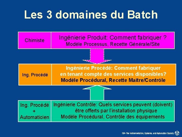 Les 3 domaines du Batch Chimiste Ing. Procédé Ingénierie Produit: Comment fabriquer ? Modèle