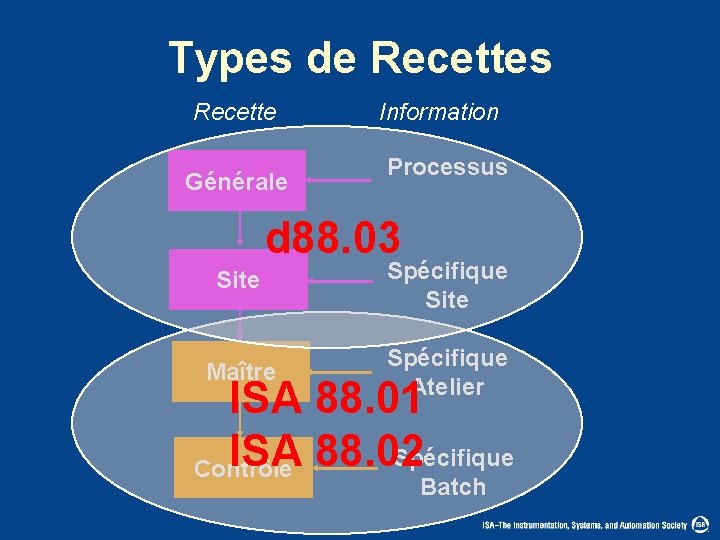 Types de Recettes Recette Générale Information Processus d 88. 03 Site Spécifique Site Maître