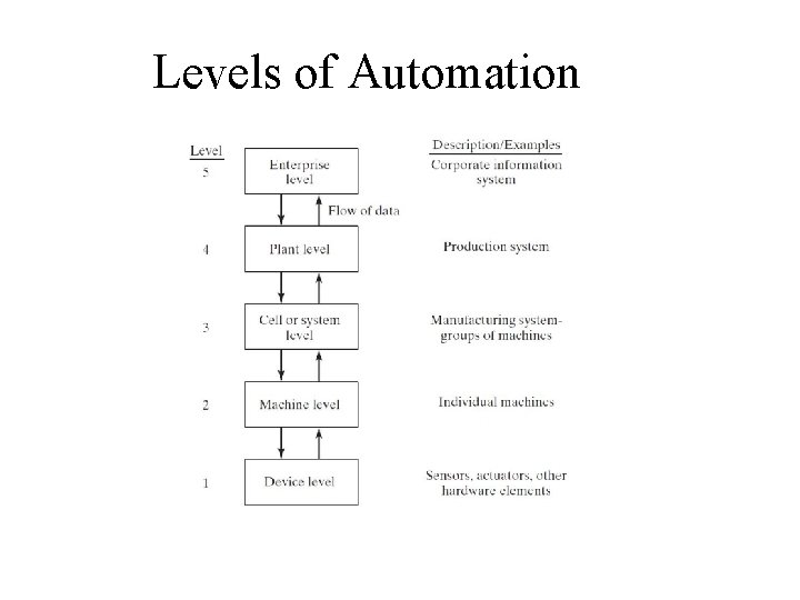 Levels of Automation Levels of Automation