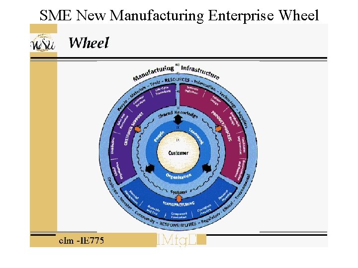 SME New Manufacturing Enterprise Wheel SME New Manufacturing Enterprise Wheel