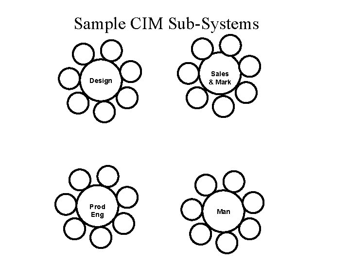 Sample CIM Sub-Systems Design Prod Eng Sales & Mark Man Sample CIM Sub-Systems Design Prod Eng Sales & Mark Man
